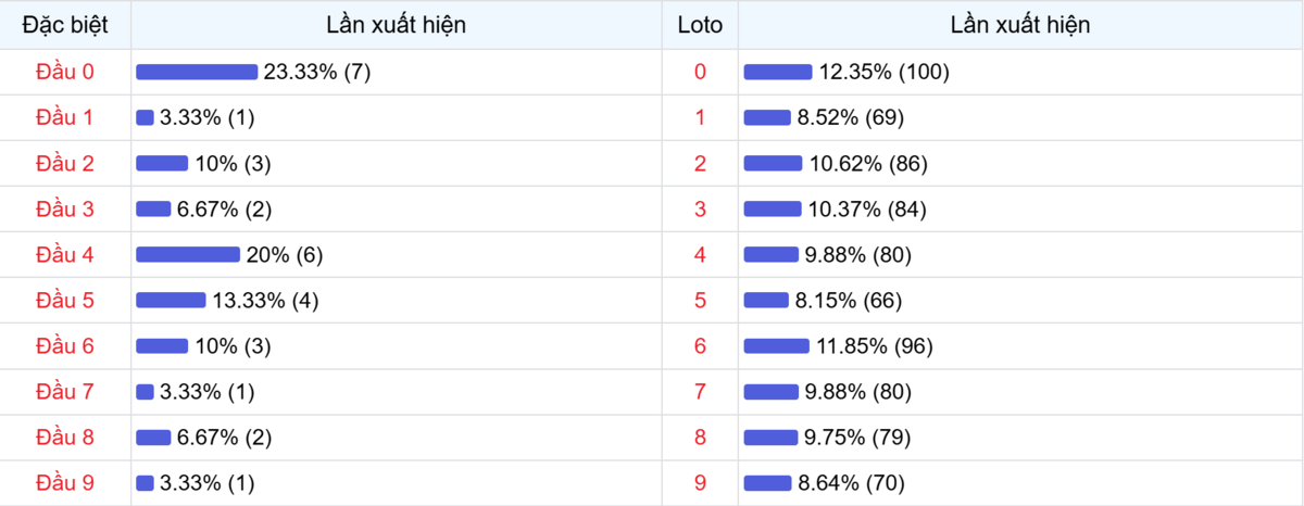 Đầu số xuất hiện trong 30 lần quay Xổ số Miền Bắc