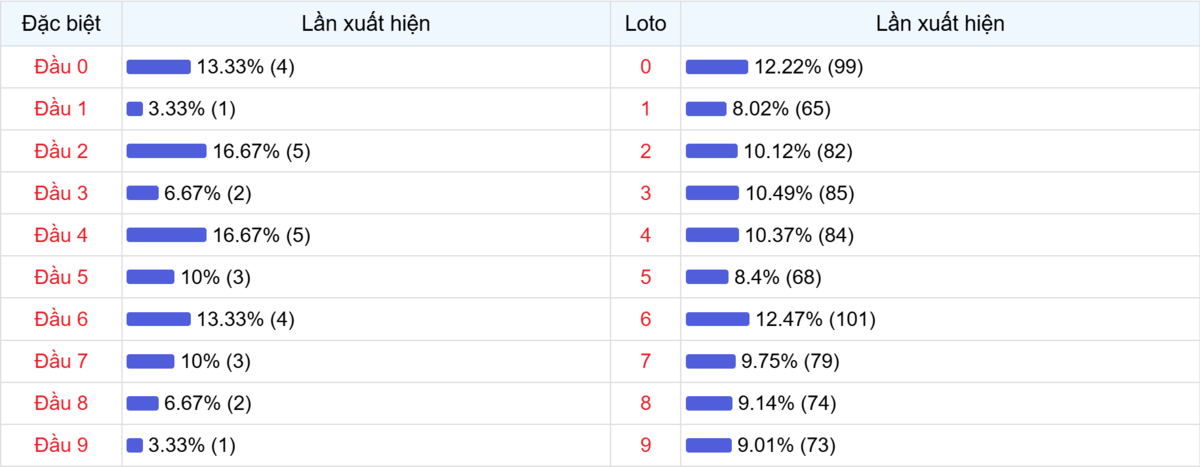 Đầu số xuất hiện trong 30 lần quay Xổ số Miền Bắc