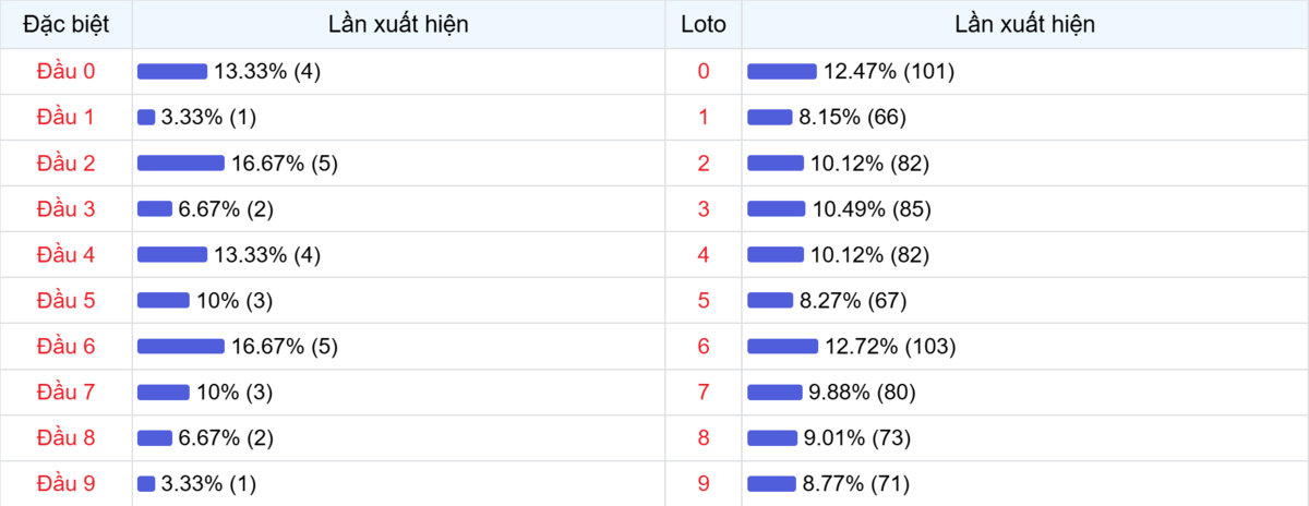 Đầu số xuất hiện trong 30 lần quay Xổ số Miền Bắc