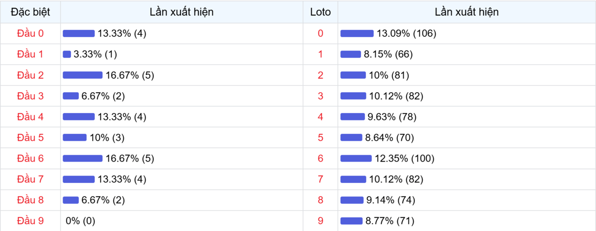 Đầu số xuất hiện trong 30 lần quay Xổ số Miền Bắc