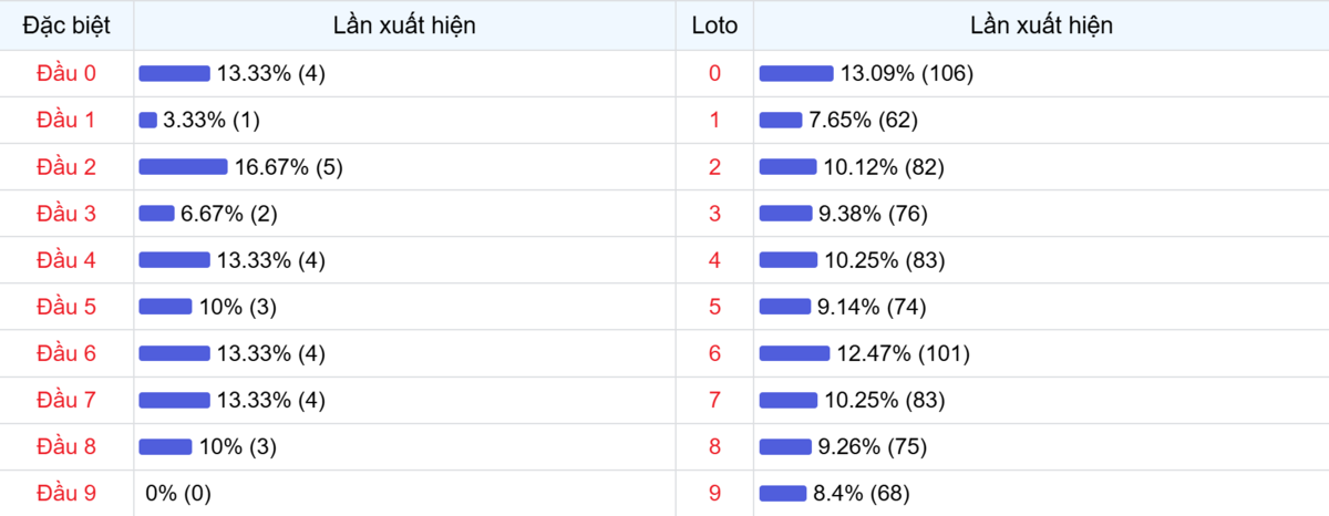Đầu số xuất hiện trong 30 lần quay Xổ số Miền Bắc