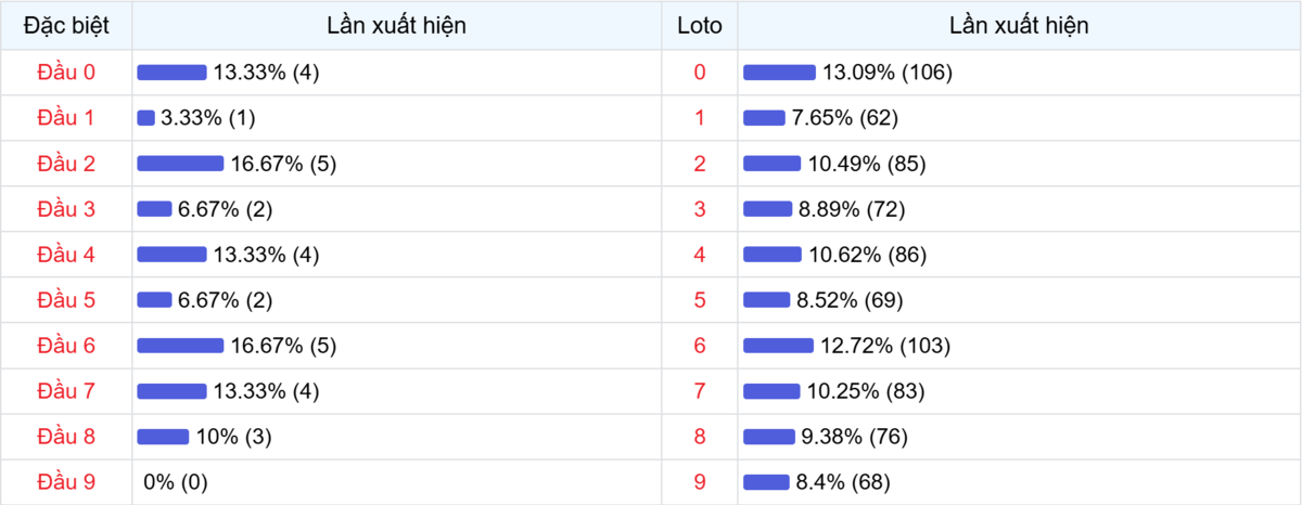 Đầu số xuất hiện trong 30 lần quay Xổ số Miền Bắc