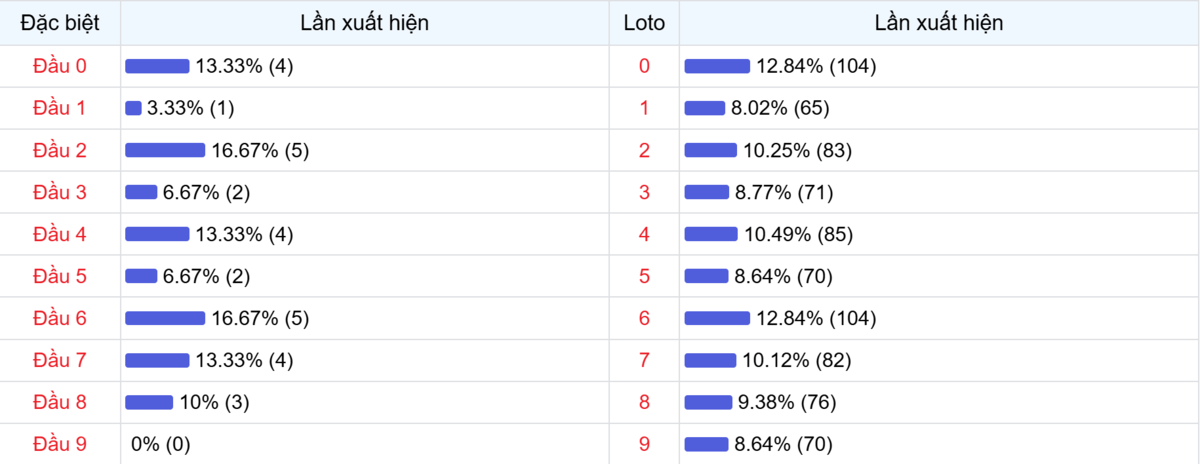 Đầu số xuất hiện trong 30 lần quay Xổ số Miền Bắc