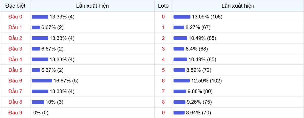 Đầu số xuất hiện trong 30 lần quay Xổ số Miền Bắc