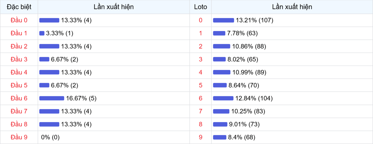 Đầu số xuất hiện trong 30 lần quay Xổ số Miền Bắc