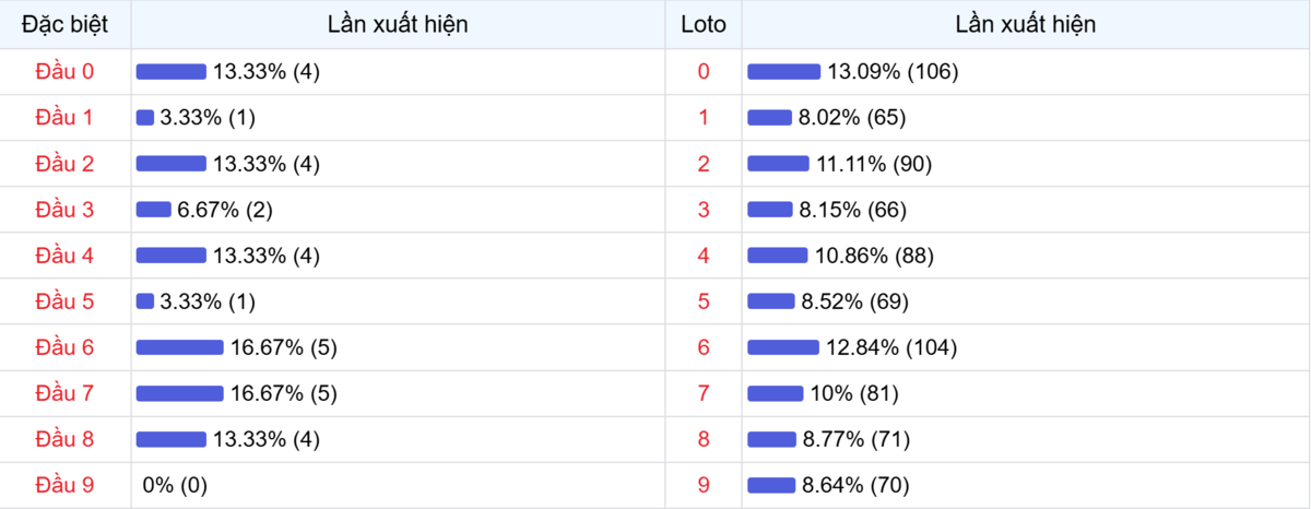 Đầu số xuất hiện trong 30 lần quay Xổ số Miền Bắc