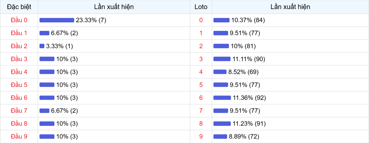 Đầu số xuất hiện trong 30 lần quay Xổ số Miền Bắc