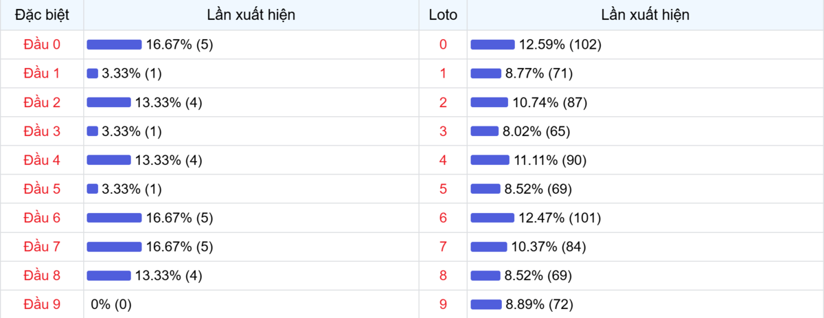 Đầu số xuất hiện trong 30 lần quay Xổ số Miền Bắc