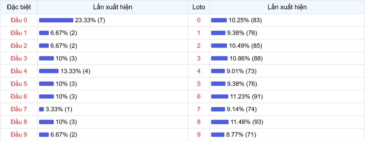 Đầu số xuất hiện trong 30 lần quay Xổ số Miền Bắc