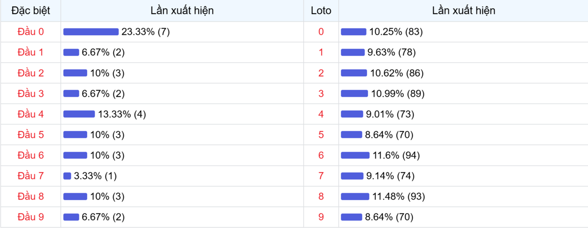 Đầu số xuất hiện trong 30 lần quay Xổ số Miền Bắc
