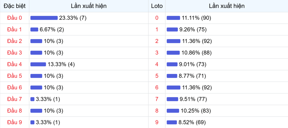 Đầu số xuất hiện trong 30 lần quay Xổ số Miền Bắc