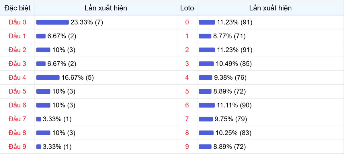 Đầu số xuất hiện trong 30 lần quay Xổ số Miền Bắc