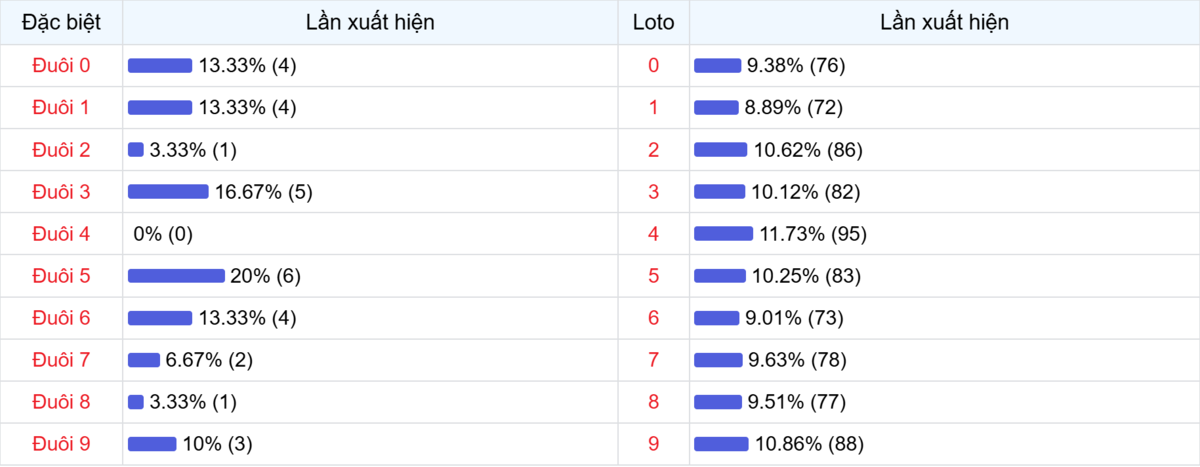 Đuôi xuất hiện trong 30 lần quay XSMB