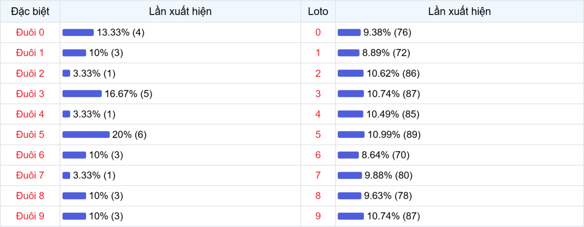 Đuôi xuất hiện trong 30 lần quay XSMB