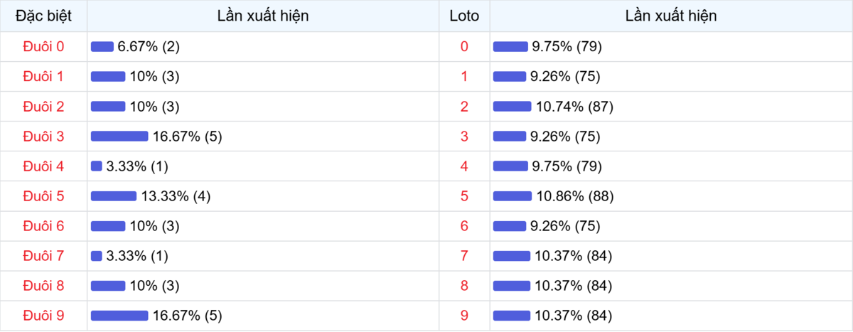 Đuôi xuất hiện trong 30 lần quay XSMB