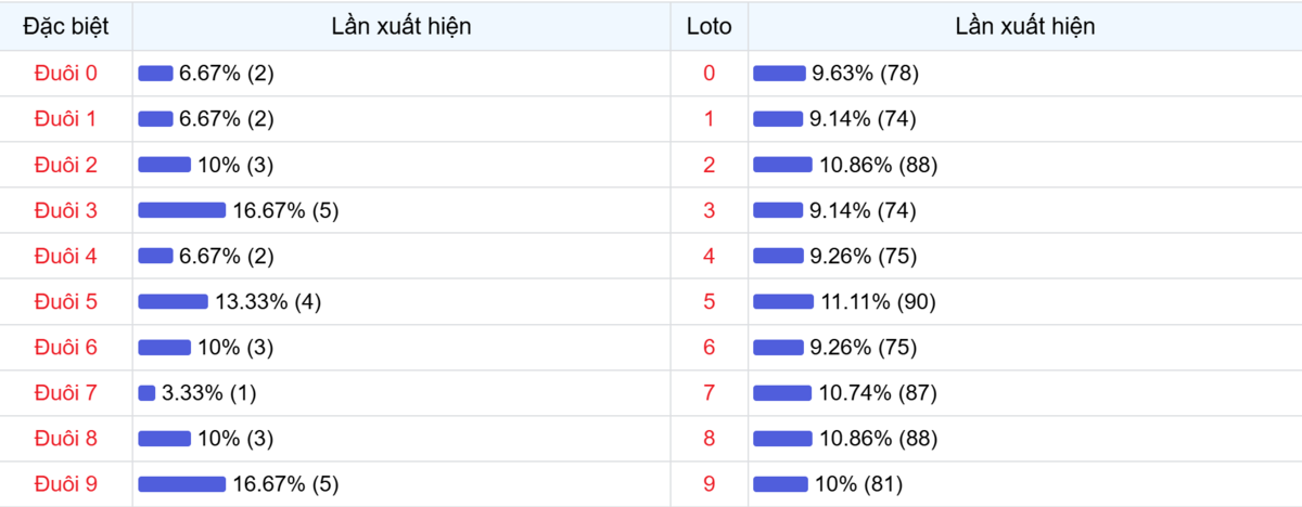 Đuôi xuất hiện trong 30 lần quay XSMB