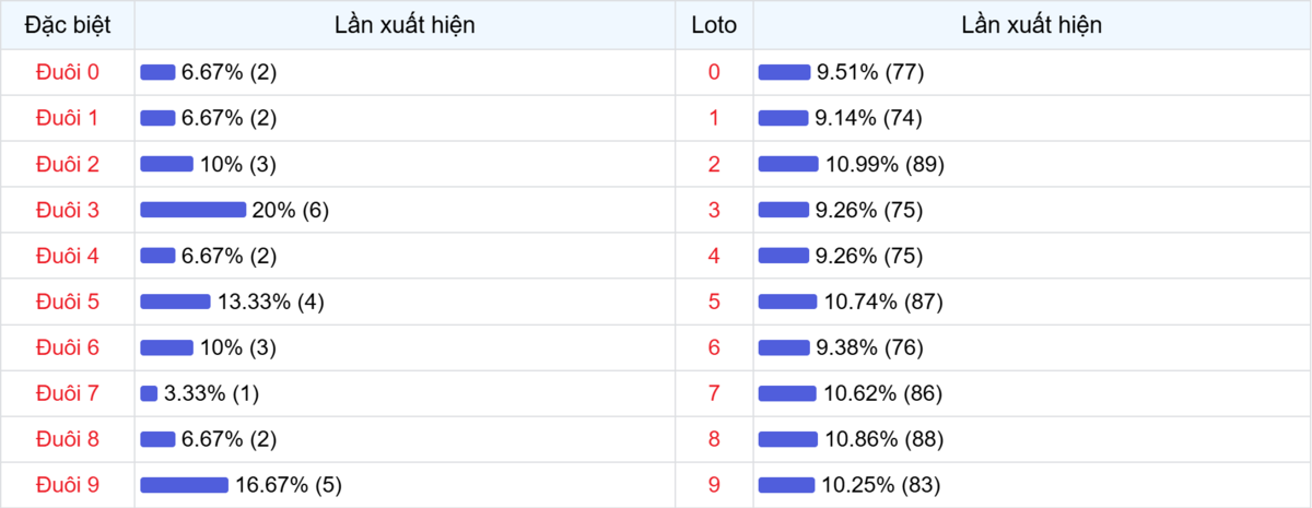 Đuôi xuất hiện trong 30 lần quay XSMB