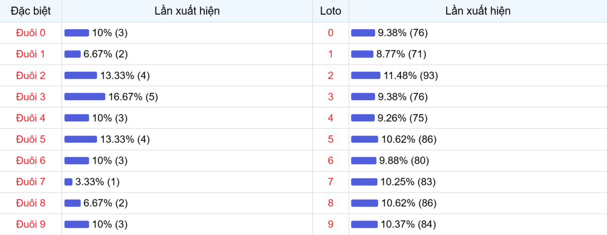 Đuôi xuất hiện trong 30 lần quay XSMB