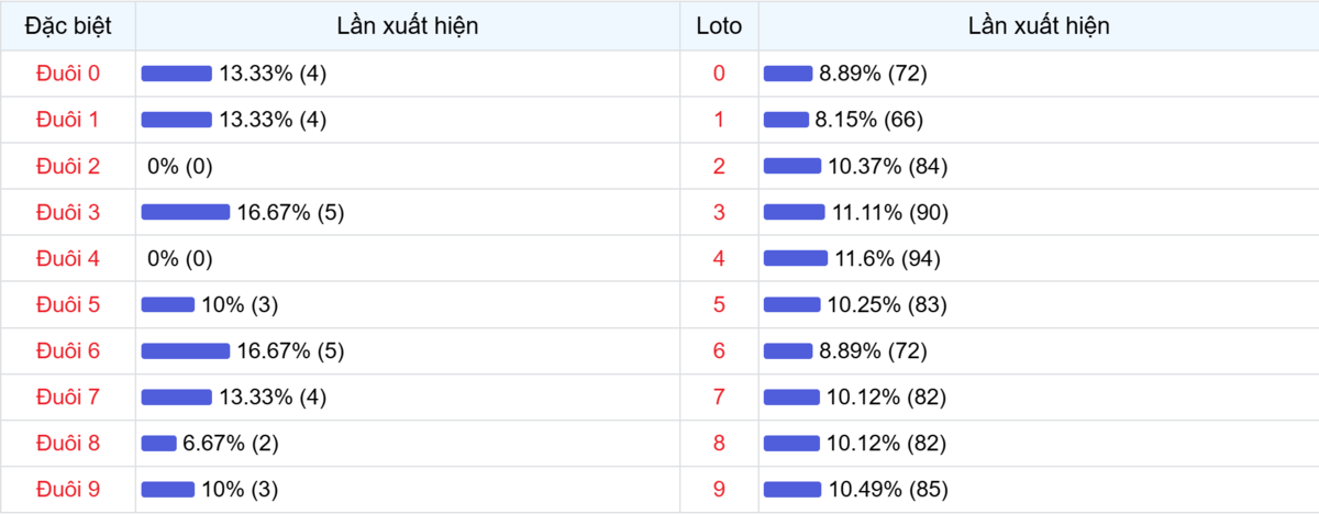 Đuôi xuất hiện trong 30 lần quay XSMB