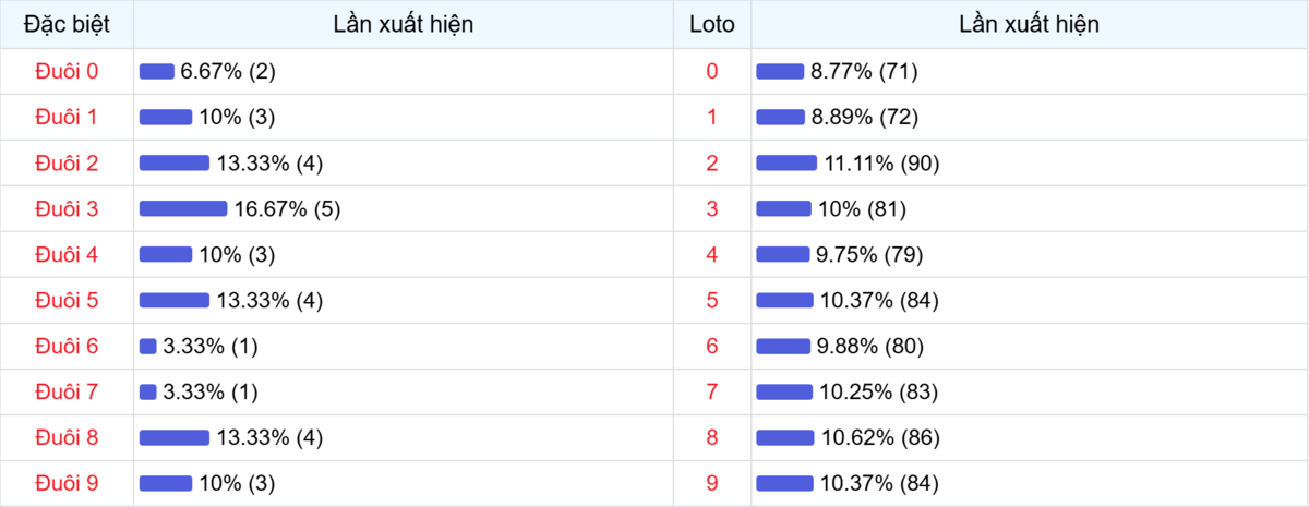 Đuôi xuất hiện trong 30 lần quay XSMB