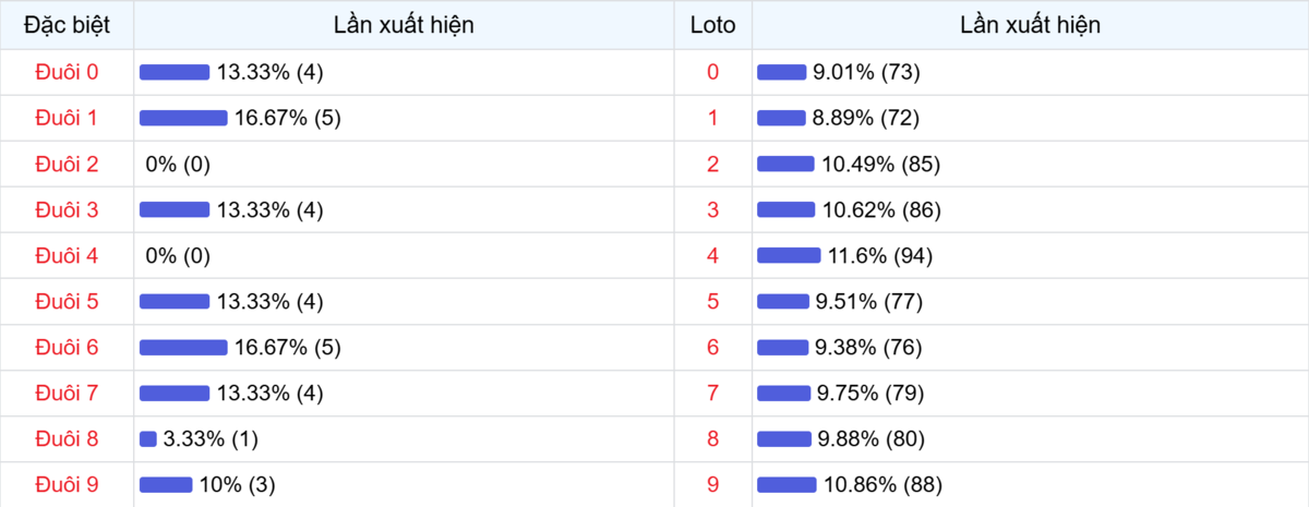 Đuôi xuất hiện trong 30 lần quay XSMB