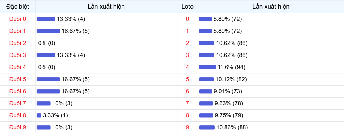 Đuôi xuất hiện trong 30 lần quay XSMB