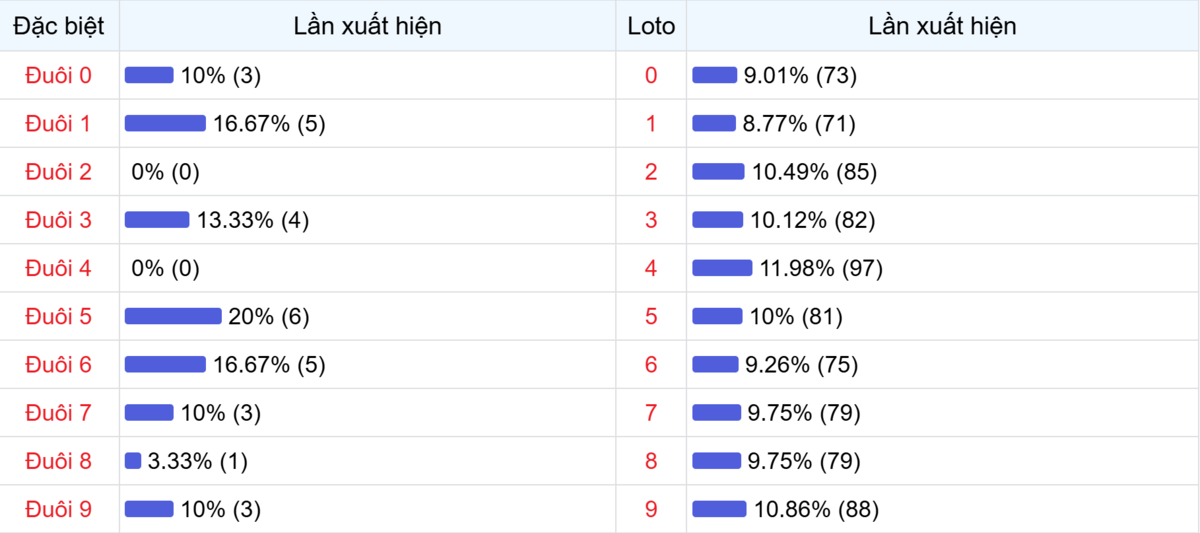 Đuôi xuất hiện trong 30 lần quay XSMB