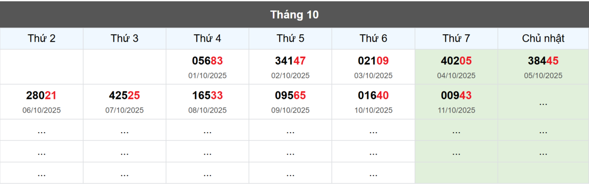 Thống kê đầu giải đặc biệt Miền Bắc lâu chưa về