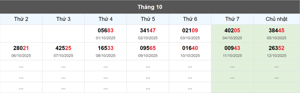 Thống kê đầu giải đặc biệt Miền Bắc lâu chưa về