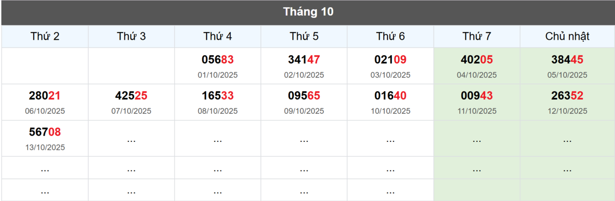 Thống kê đầu giải đặc biệt Miền Bắc lâu chưa về