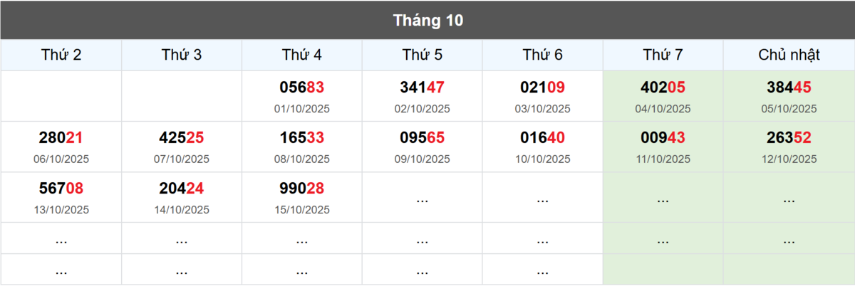 Thống kê đầu giải đặc biệt Miền Bắc lâu chưa về