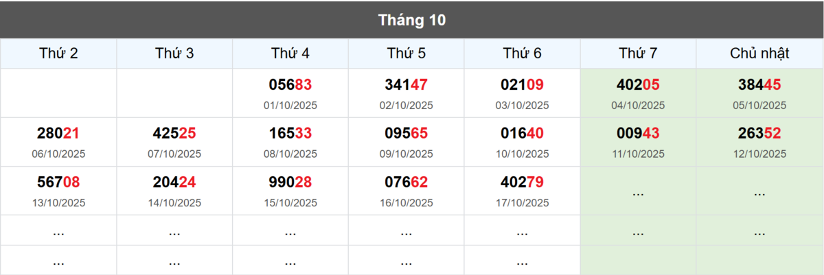 Thống kê đầu giải đặc biệt Miền Bắc lâu chưa về