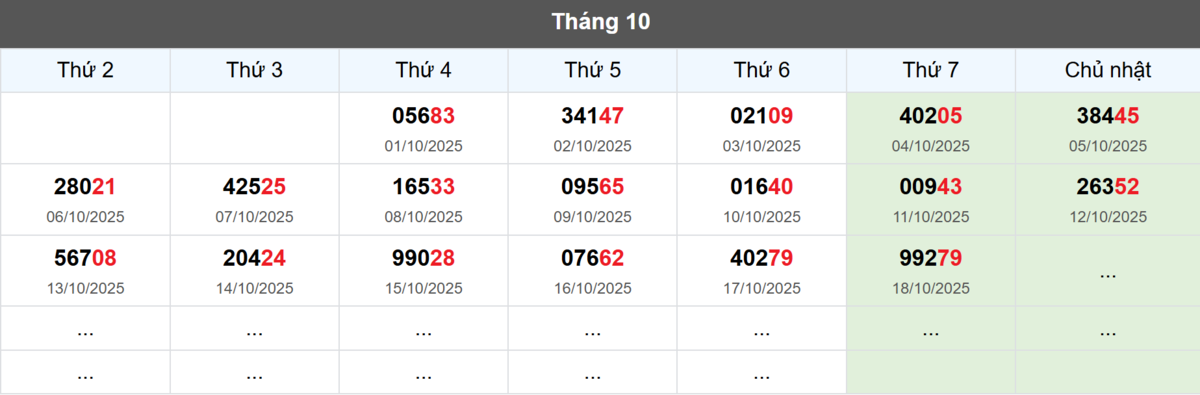 Thống kê đầu giải đặc biệt Miền Bắc lâu chưa về