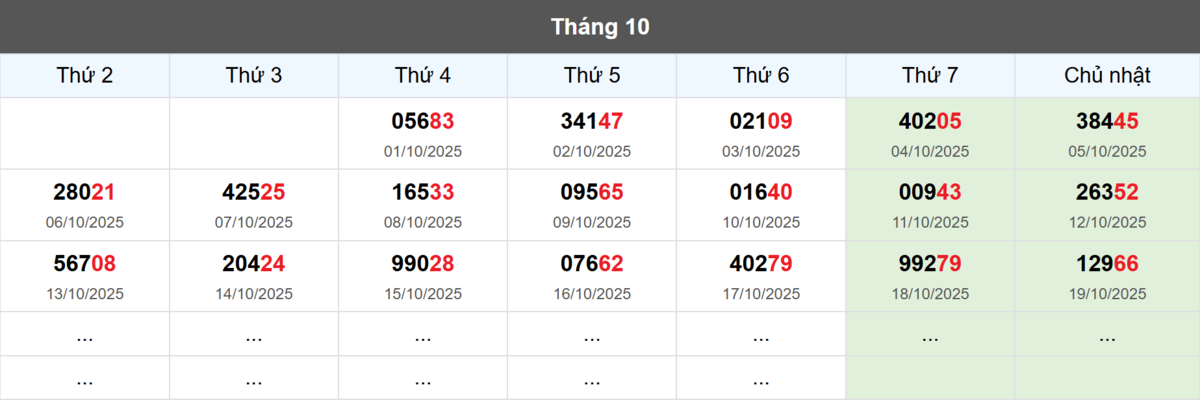 Thống kê đầu giải đặc biệt Miền Bắc lâu chưa về