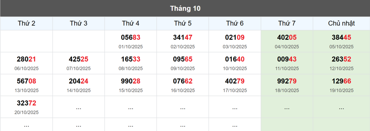 Thống kê đầu giải đặc biệt Miền Bắc lâu chưa về