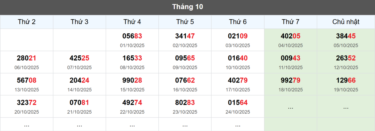 Thống kê đầu giải đặc biệt Miền Bắc lâu chưa về