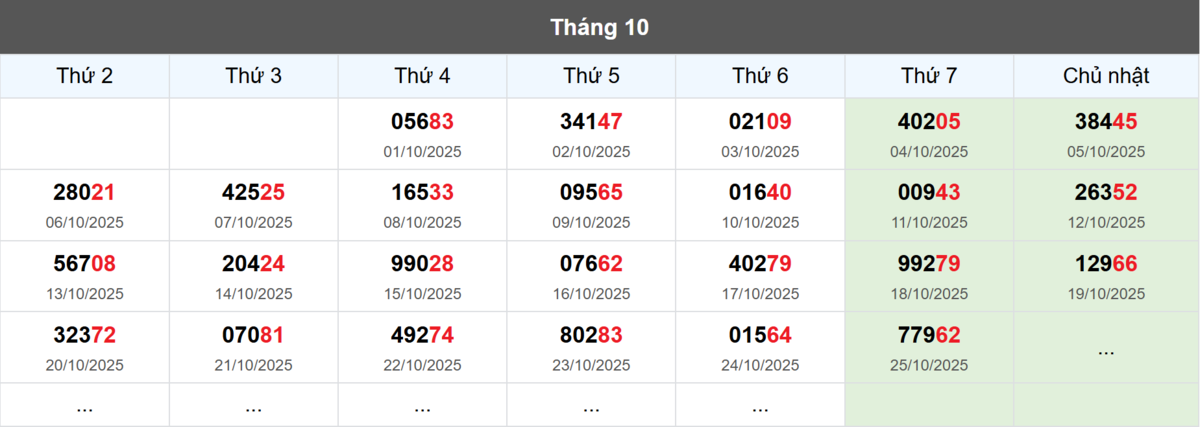 Thống kê đầu giải đặc biệt Miền Bắc lâu chưa về