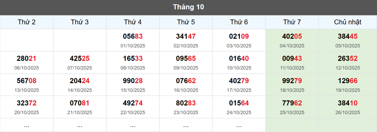Thống kê đầu giải đặc biệt Miền Bắc lâu chưa về