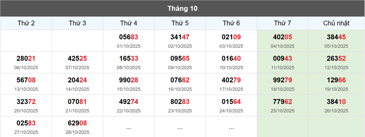 Thống kê đầu giải đặc biệt Miền Bắc lâu chưa về