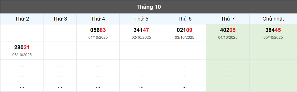 Thống kê đầu giải đặc biệt Miền Bắc lâu chưa về