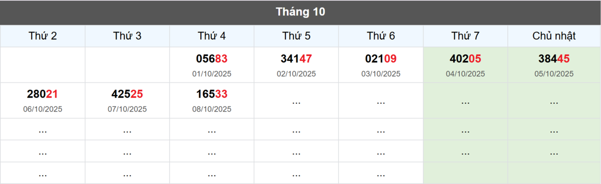 Thống kê đầu giải đặc biệt Miền Bắc lâu chưa về