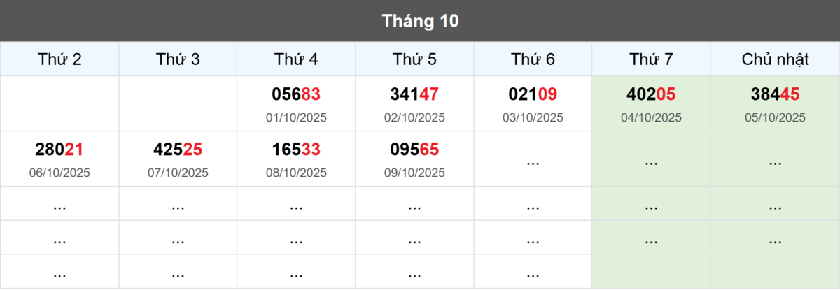 Thống kê đầu giải đặc biệt Miền Bắc lâu chưa về