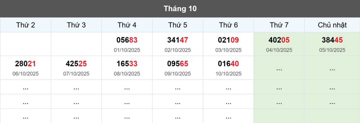 Thống kê đầu giải đặc biệt Miền Bắc lâu chưa về