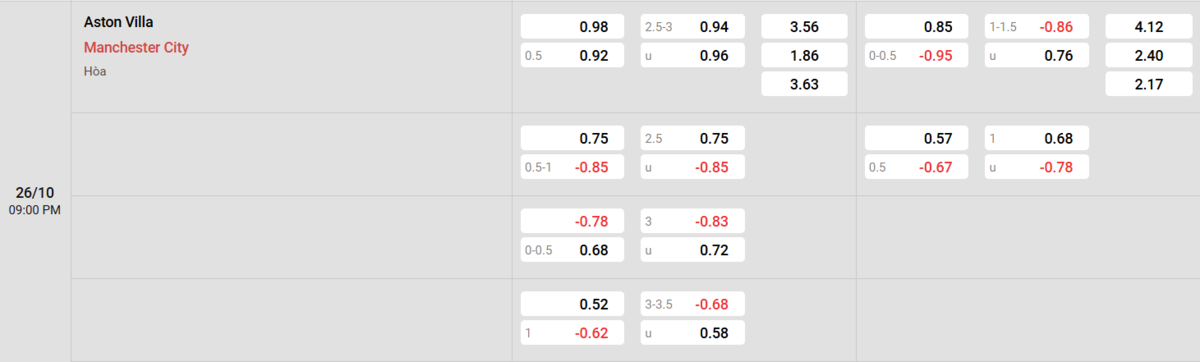 Soi kèo và nhận định Aston Villa - Manchester City 