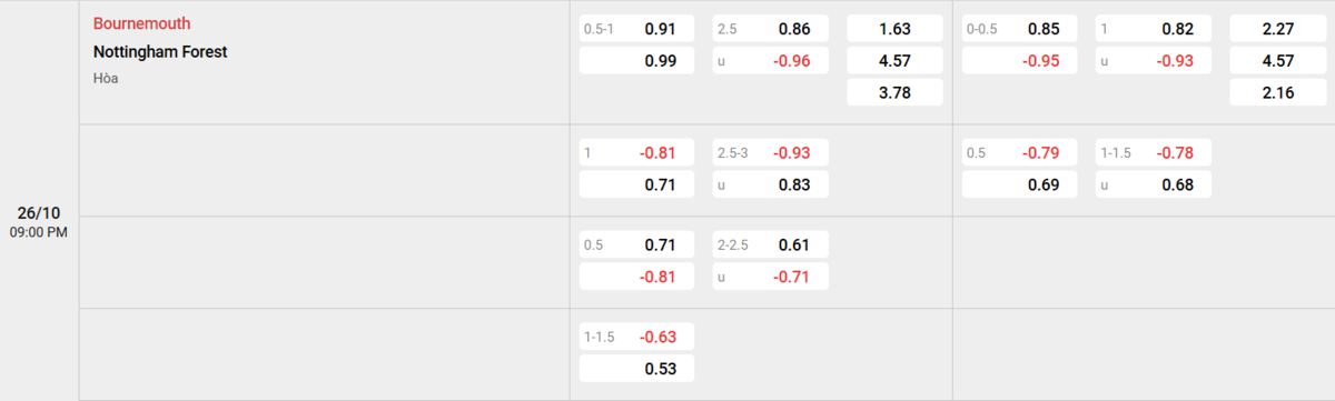 Soi kèo và nhận định Bournemouth - Nottingham 