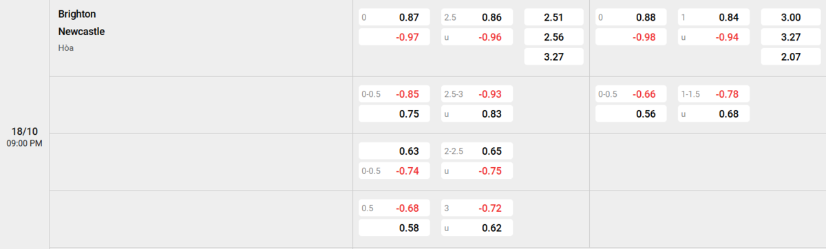 Soi kèo và nhận định Brighton - Newcastle