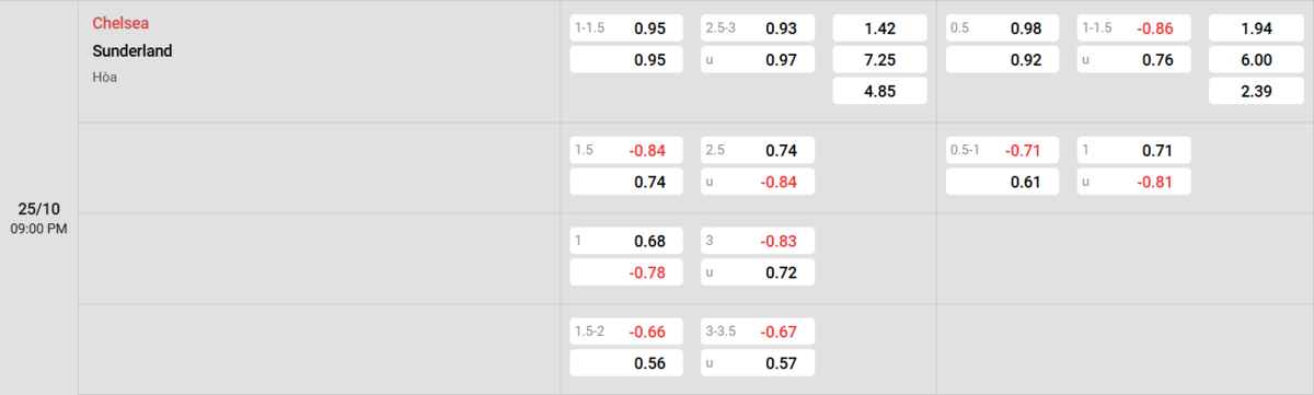 Soi kèo và nhận định Chelsea - Sunderland 