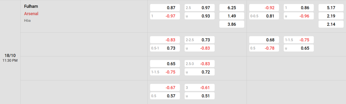 Soi kèo và nhận định Fulham - Arsenal
