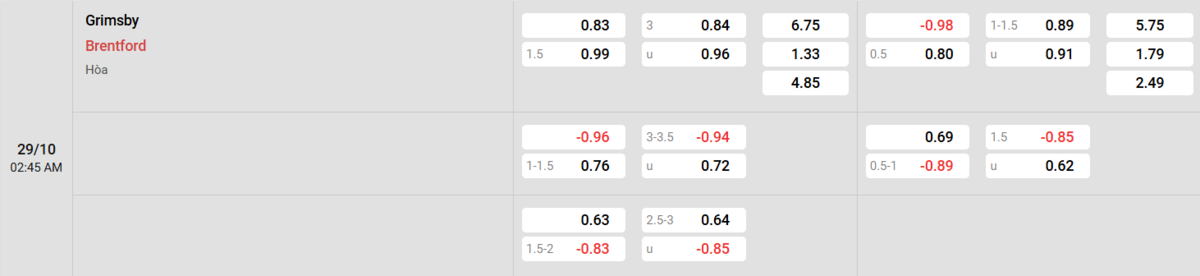 Soi kèo và nhận định Grimsby - Brentford