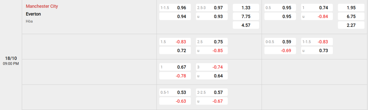 Soi kèo và nhận định Manchester City - Everton 
